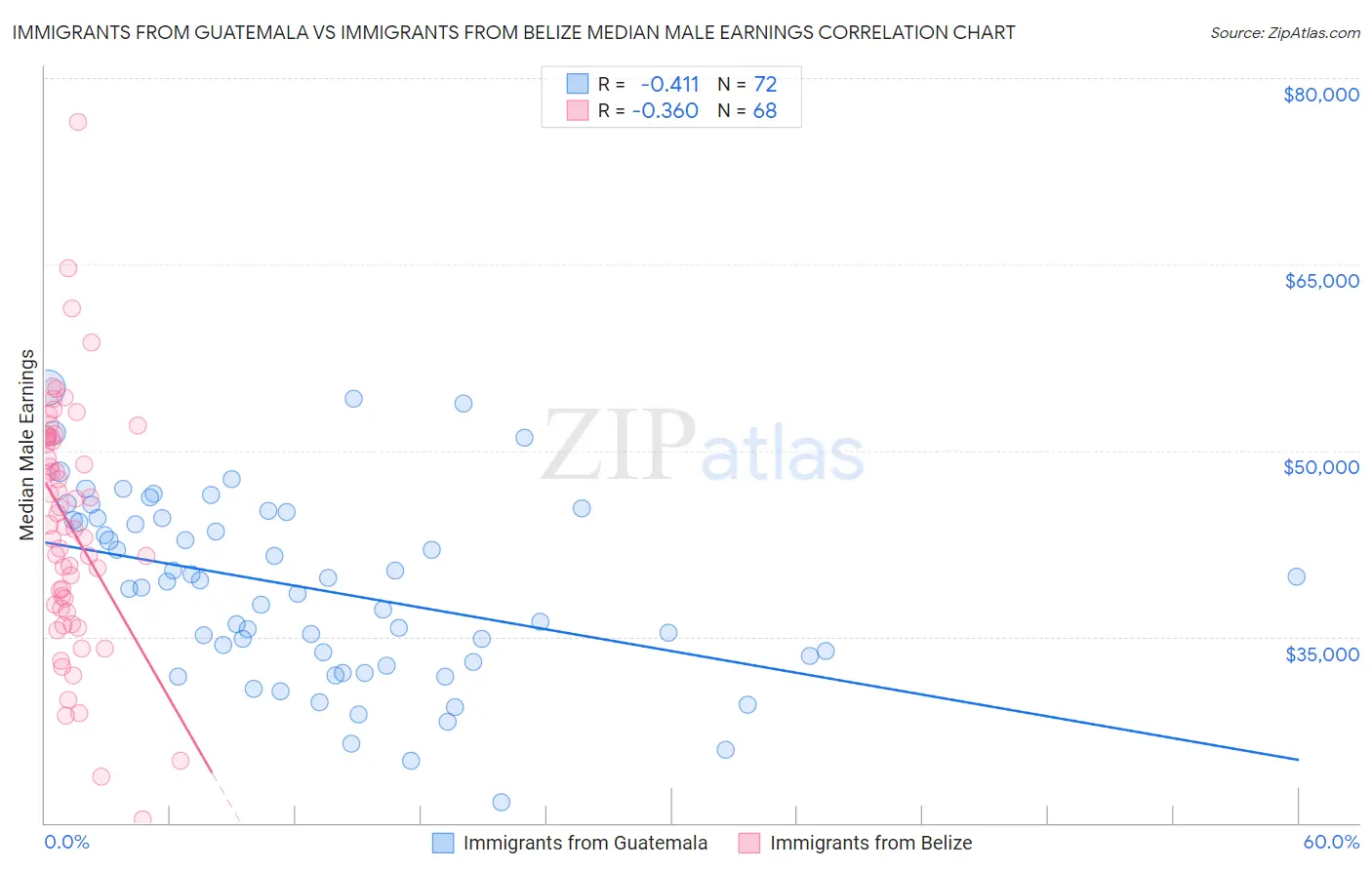 Immigrants from Guatemala vs Immigrants from Belize Median Male Earnings