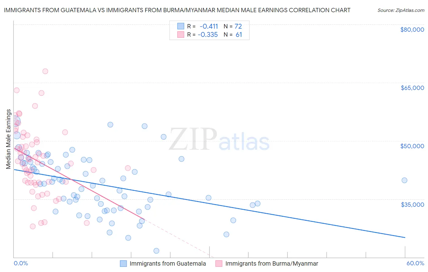 Immigrants from Guatemala vs Immigrants from Burma/Myanmar Median Male Earnings