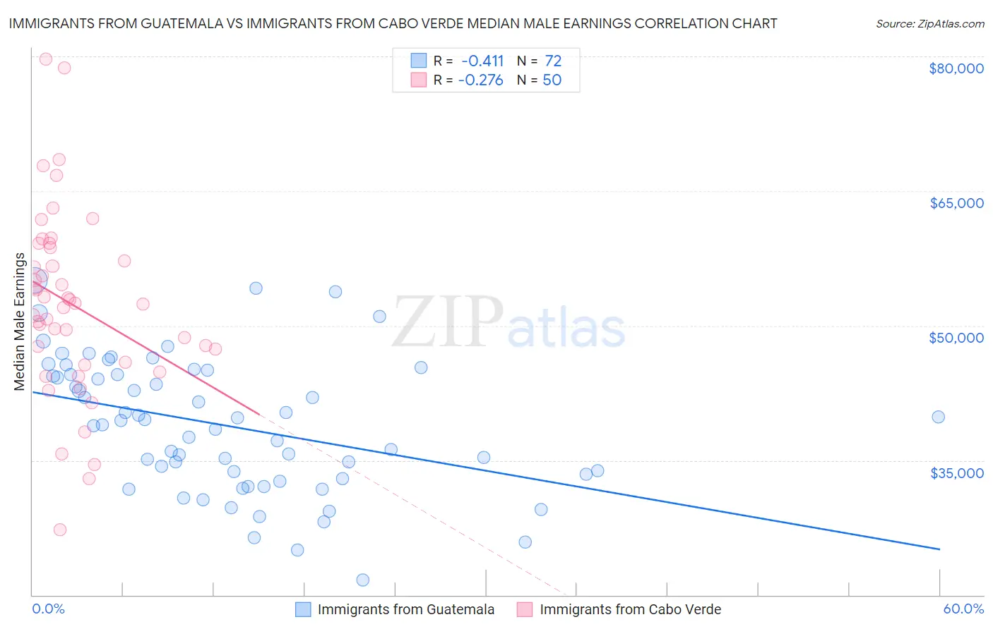 Immigrants from Guatemala vs Immigrants from Cabo Verde Median Male Earnings