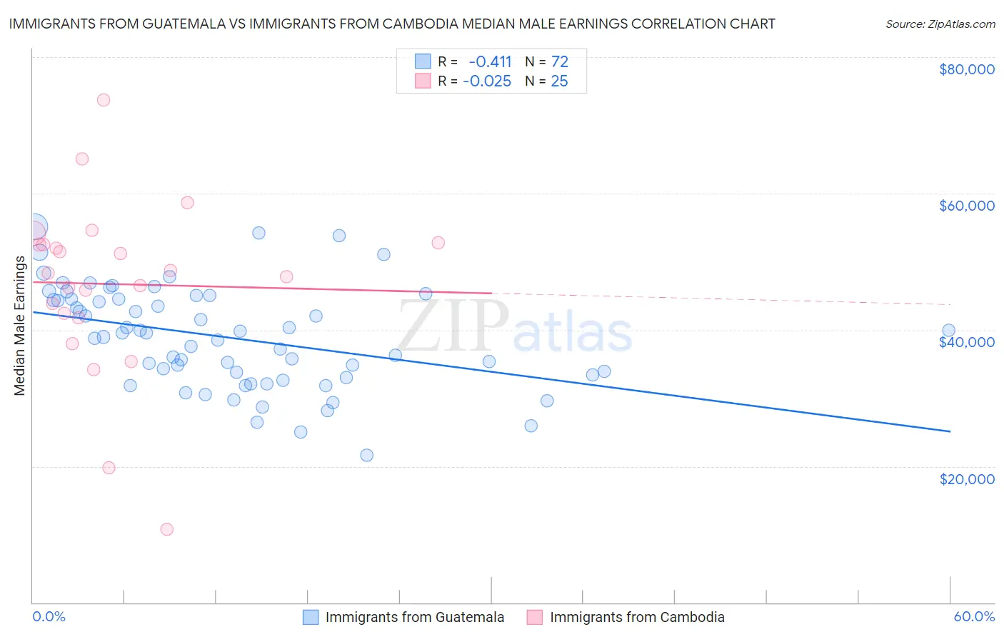 Immigrants from Guatemala vs Immigrants from Cambodia Median Male Earnings