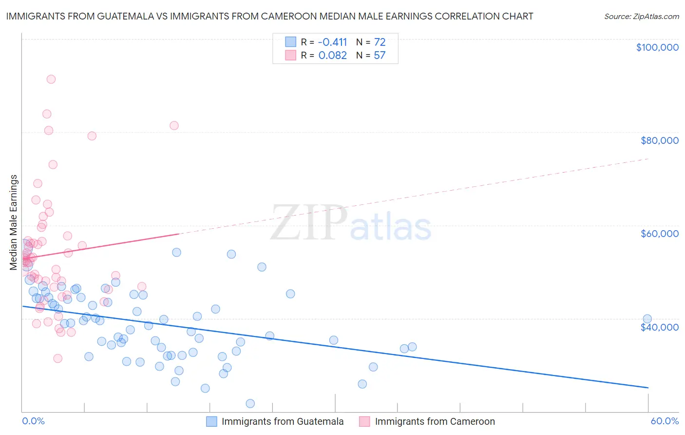 Immigrants from Guatemala vs Immigrants from Cameroon Median Male Earnings