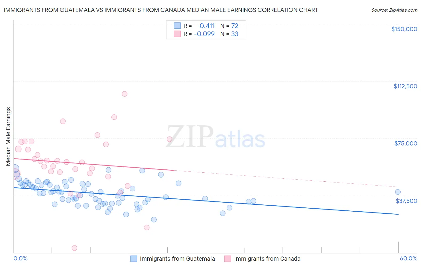 Immigrants from Guatemala vs Immigrants from Canada Median Male Earnings