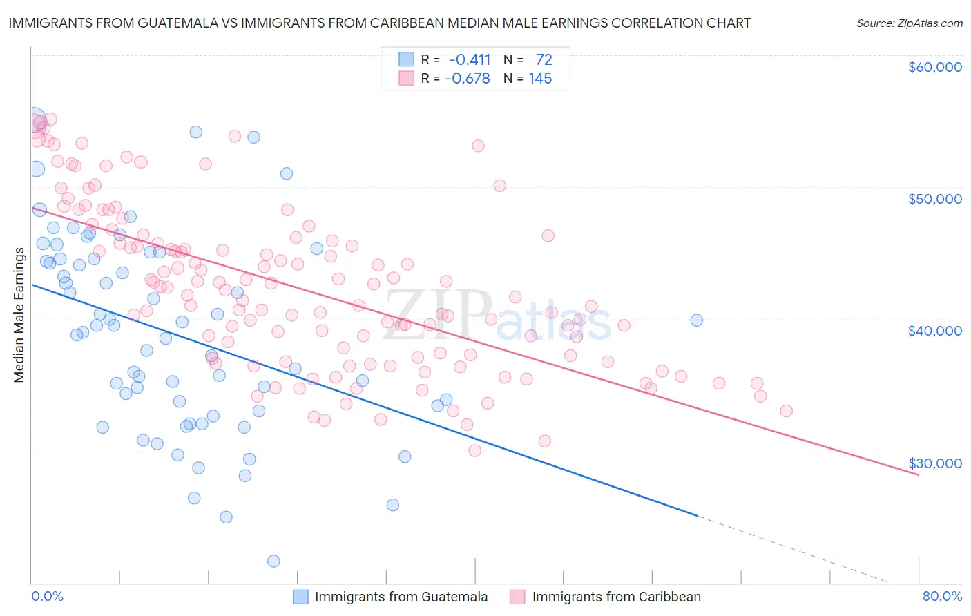 Immigrants from Guatemala vs Immigrants from Caribbean Median Male Earnings