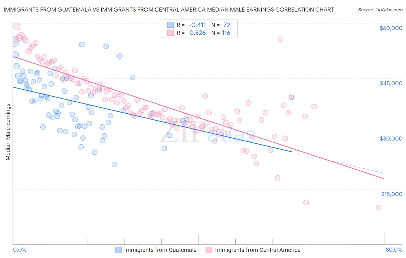 Immigrants from Guatemala vs Immigrants from Central America Median Male Earnings