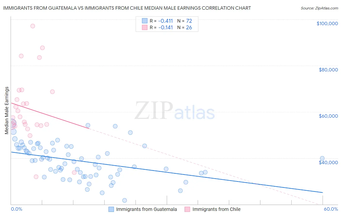 Immigrants from Guatemala vs Immigrants from Chile Median Male Earnings
