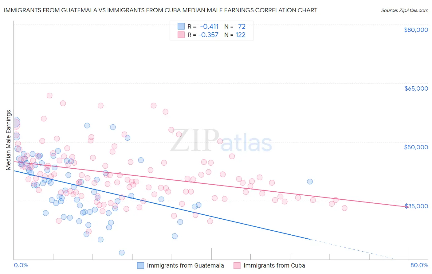Immigrants from Guatemala vs Immigrants from Cuba Median Male Earnings