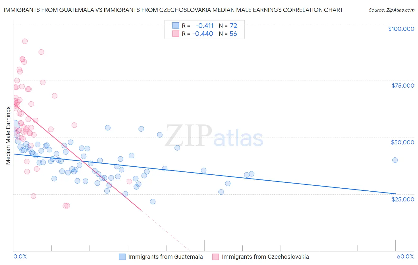 Immigrants from Guatemala vs Immigrants from Czechoslovakia Median Male Earnings