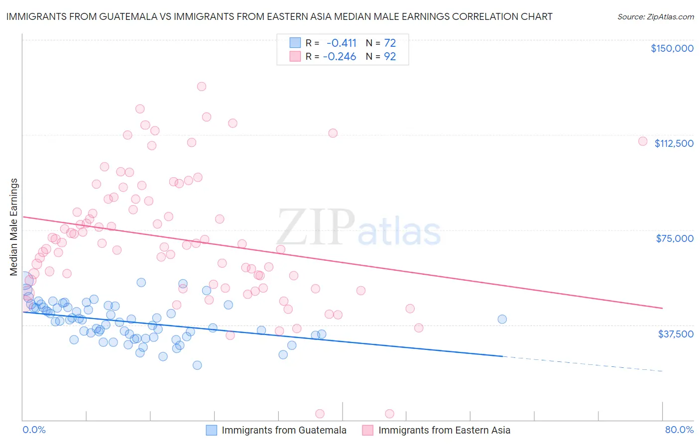 Immigrants from Guatemala vs Immigrants from Eastern Asia Median Male Earnings