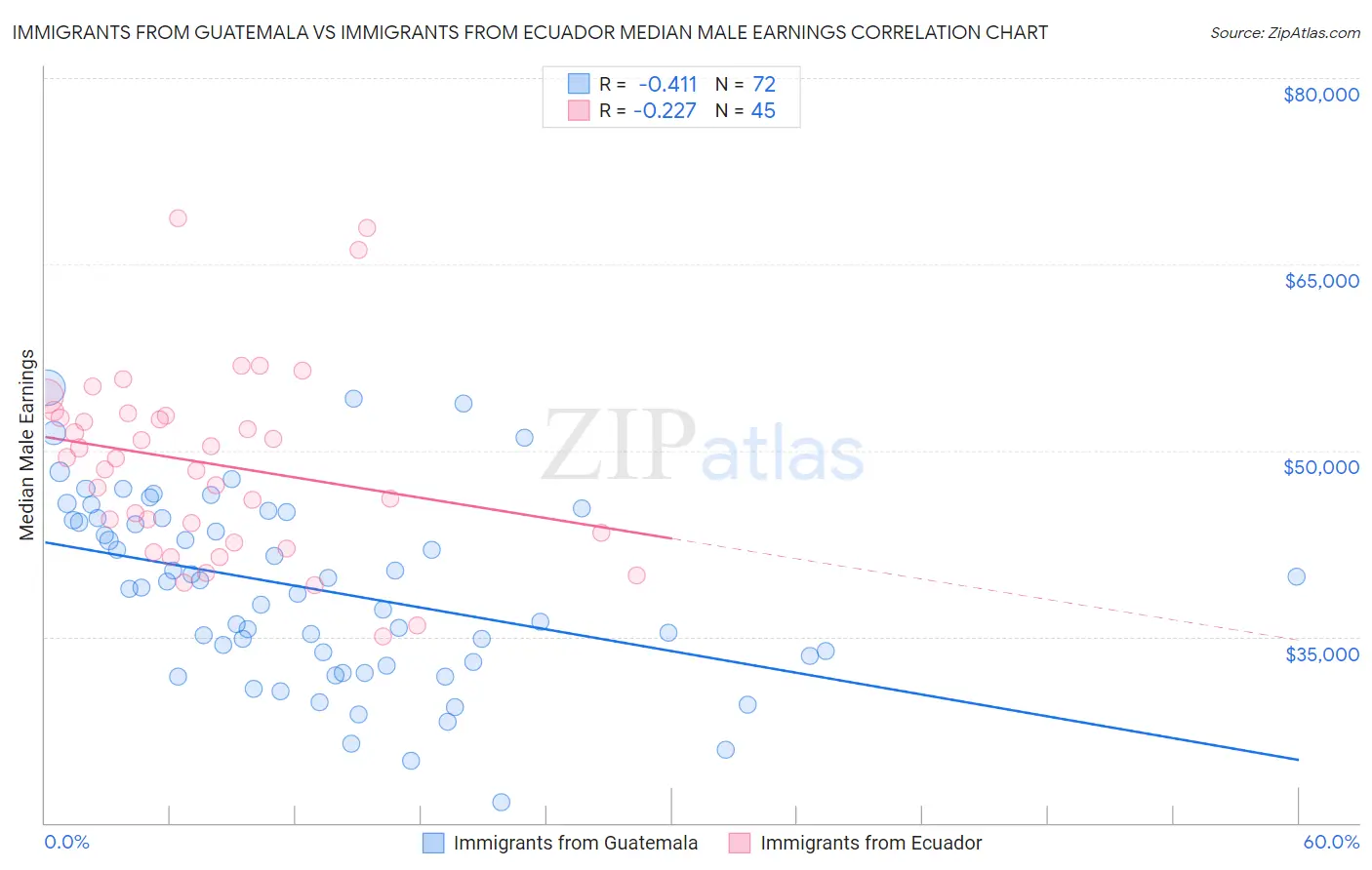 Immigrants from Guatemala vs Immigrants from Ecuador Median Male Earnings