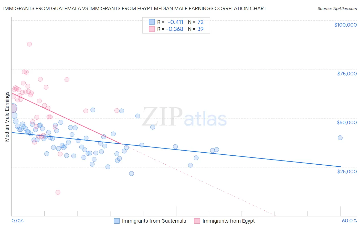 Immigrants from Guatemala vs Immigrants from Egypt Median Male Earnings