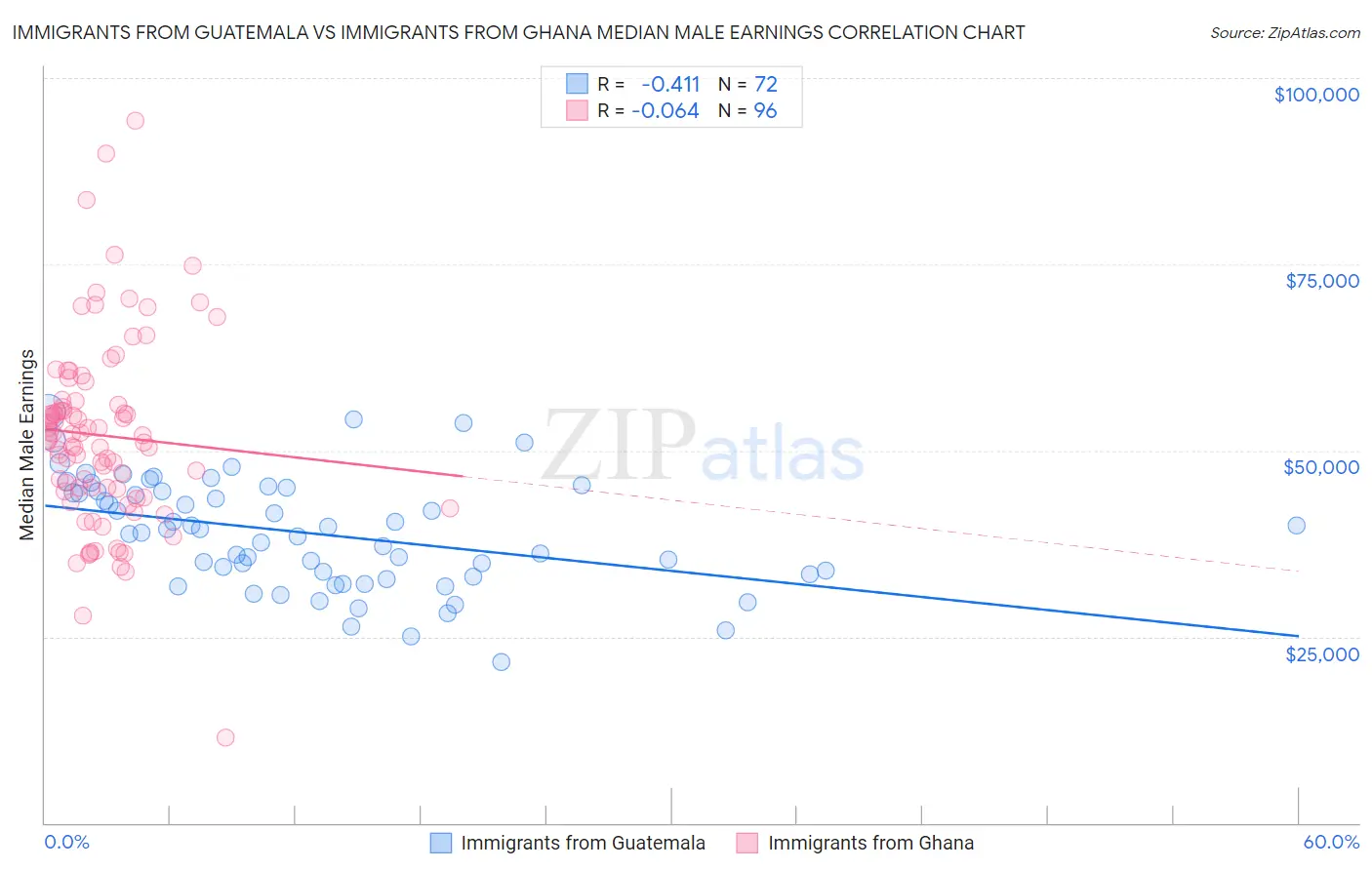 Immigrants from Guatemala vs Immigrants from Ghana Median Male Earnings