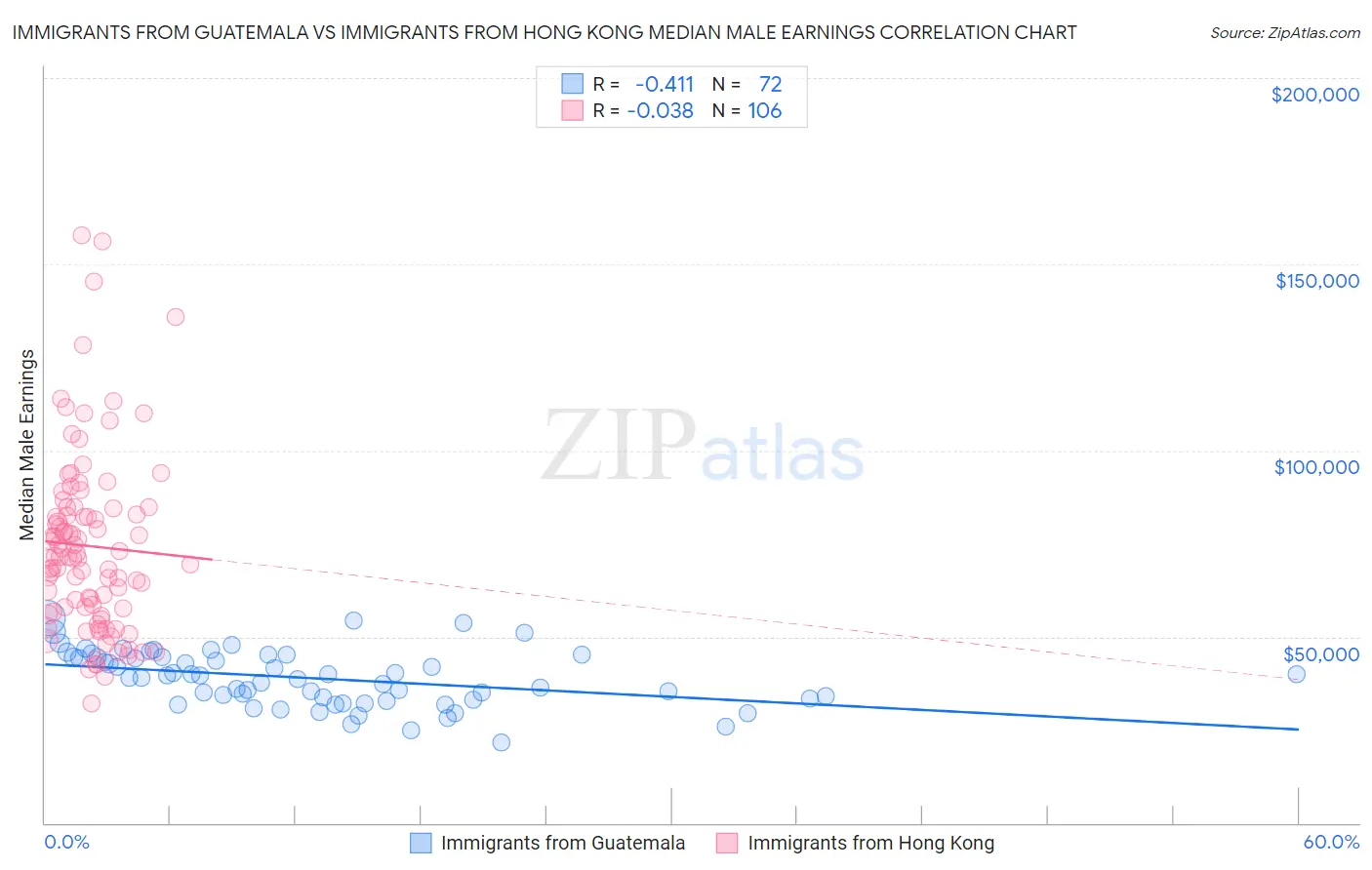 Immigrants from Guatemala vs Immigrants from Hong Kong Median Male Earnings