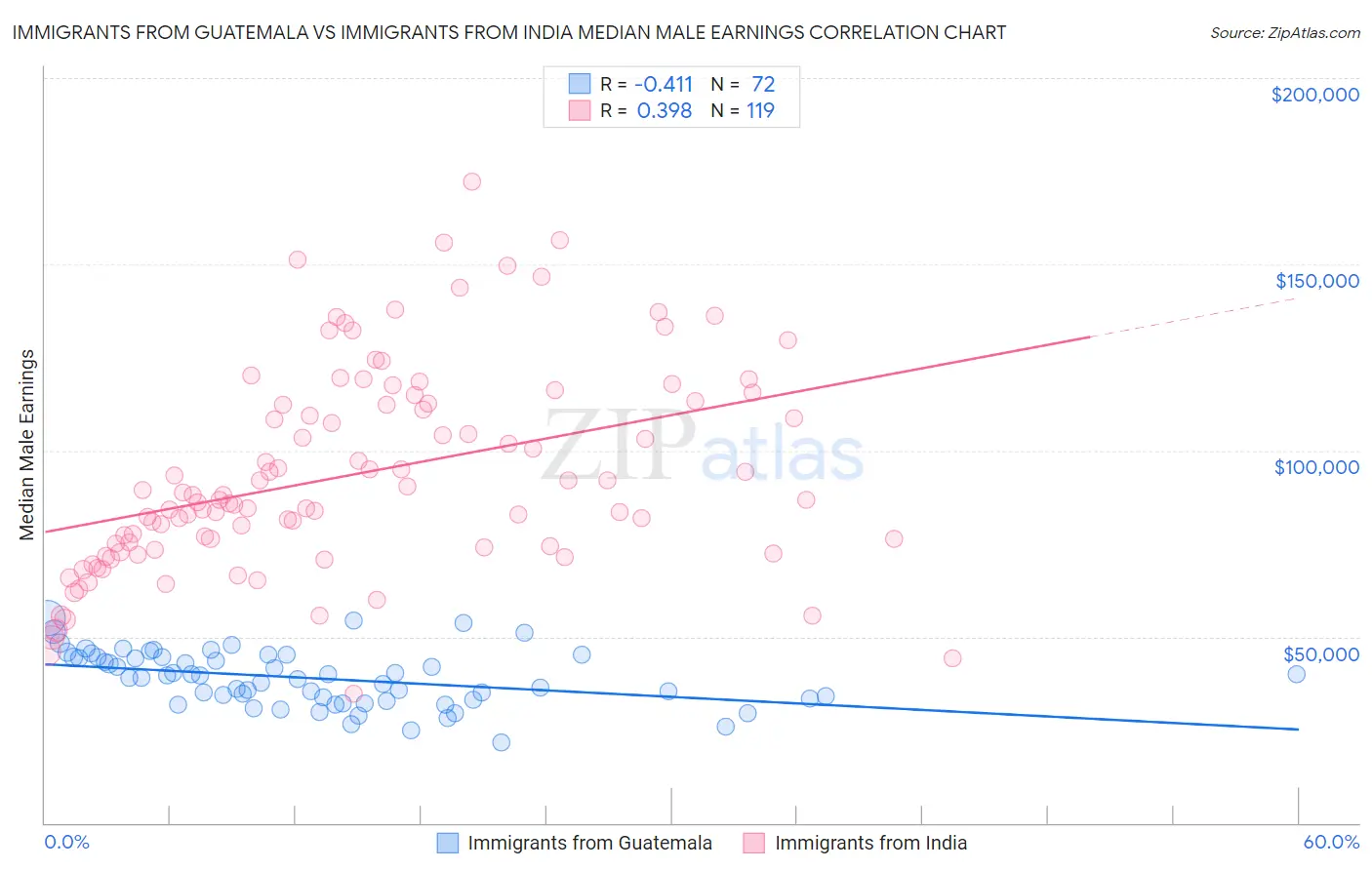 Immigrants from Guatemala vs Immigrants from India Median Male Earnings