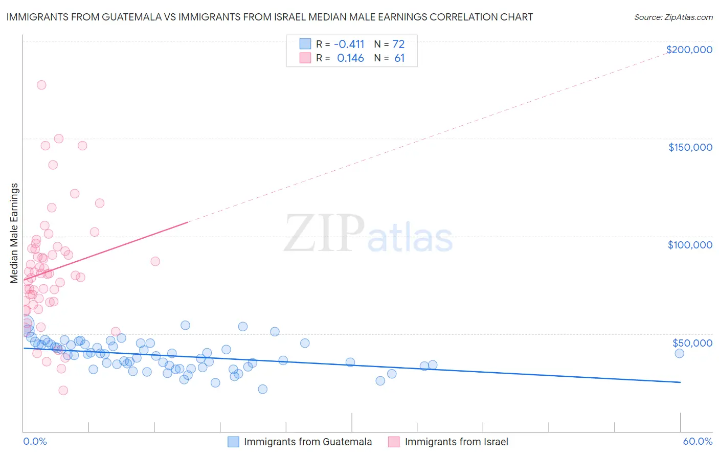 Immigrants from Guatemala vs Immigrants from Israel Median Male Earnings