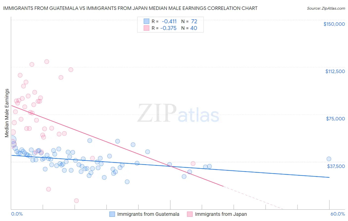 Immigrants from Guatemala vs Immigrants from Japan Median Male Earnings