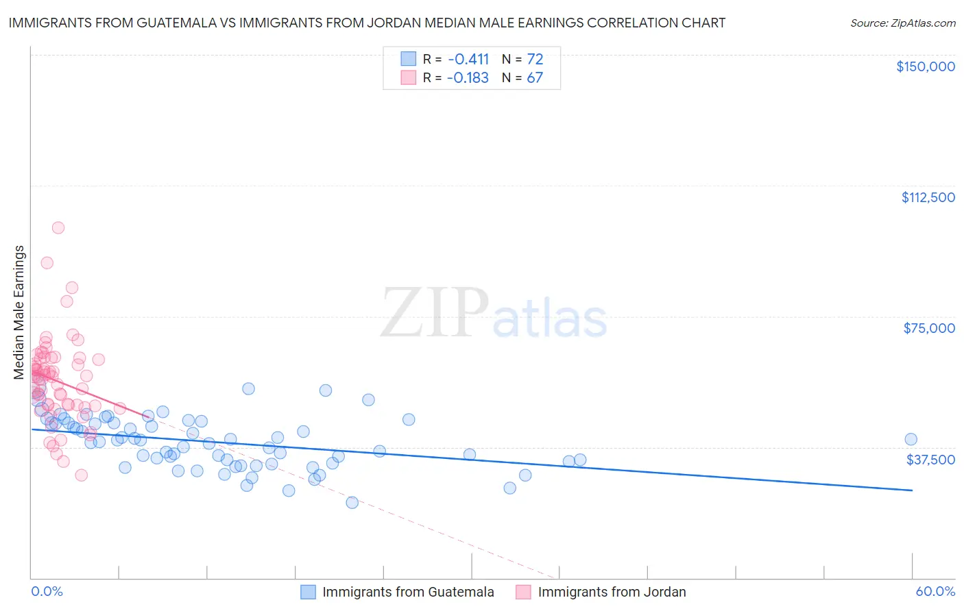 Immigrants from Guatemala vs Immigrants from Jordan Median Male Earnings