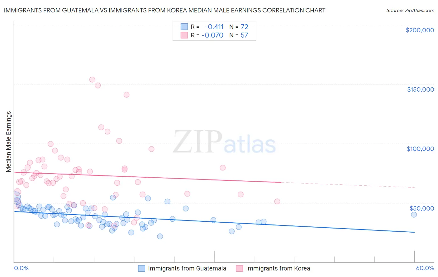 Immigrants from Guatemala vs Immigrants from Korea Median Male Earnings