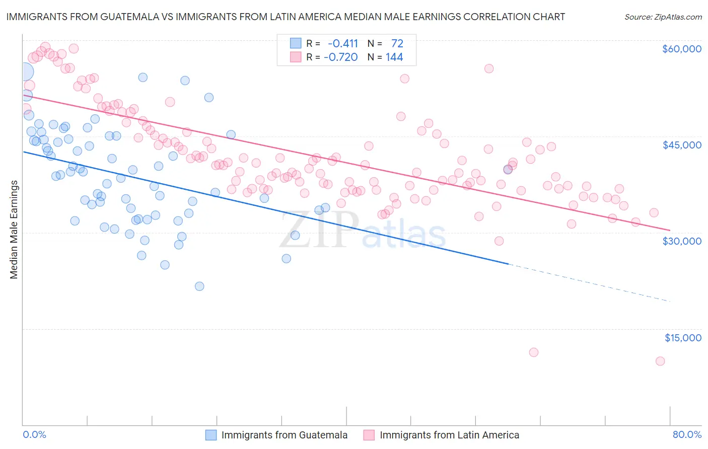 Immigrants from Guatemala vs Immigrants from Latin America Median Male Earnings