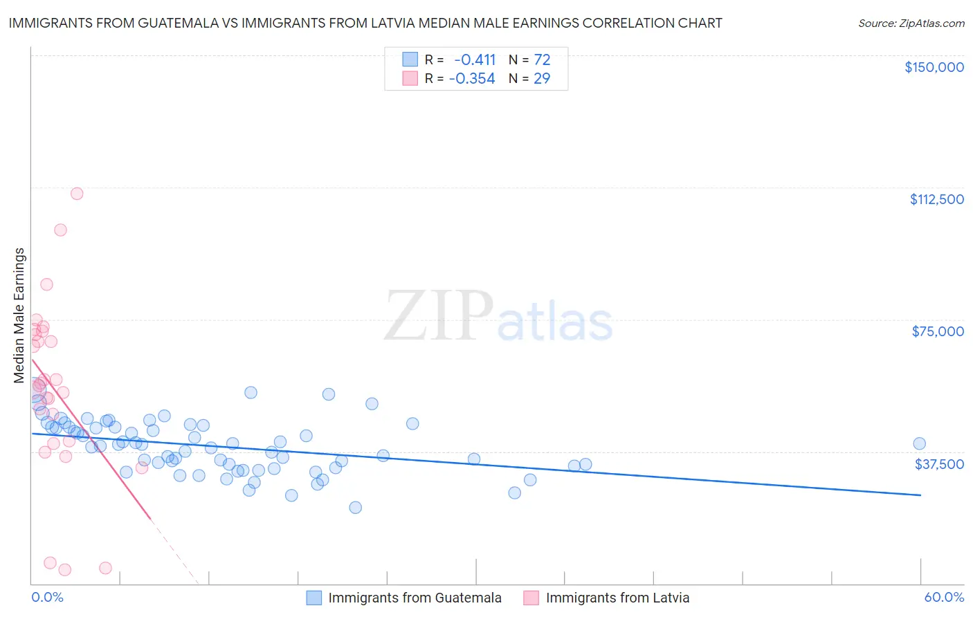 Immigrants from Guatemala vs Immigrants from Latvia Median Male Earnings