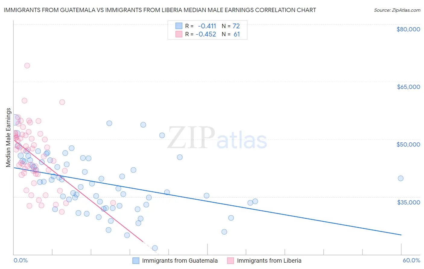 Immigrants from Guatemala vs Immigrants from Liberia Median Male Earnings