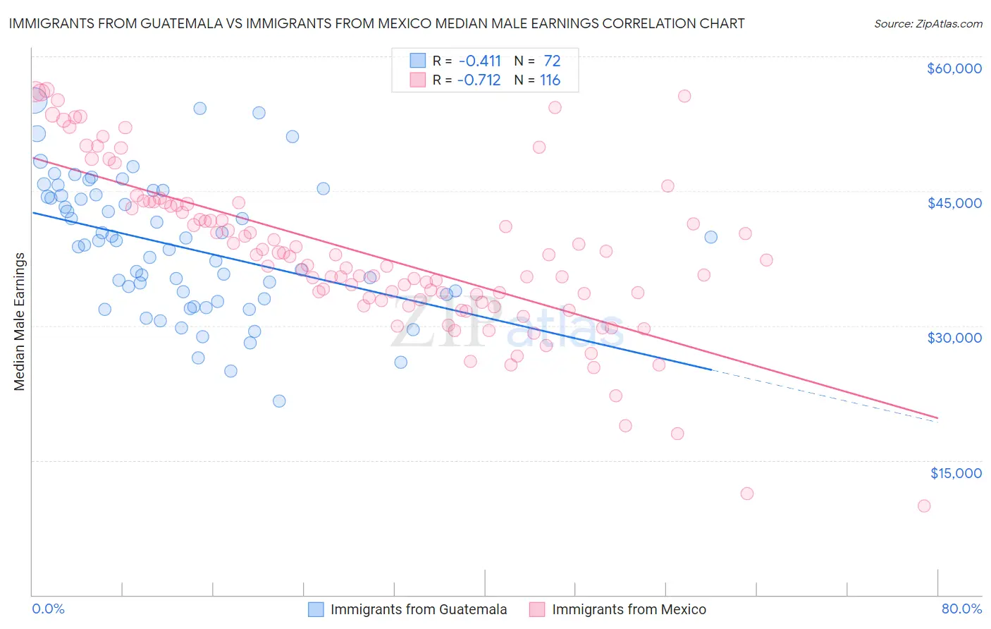 Immigrants from Guatemala vs Immigrants from Mexico Median Male Earnings