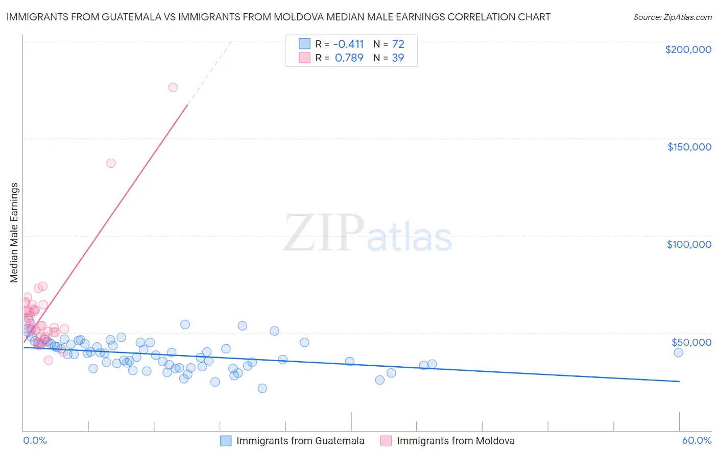 Immigrants from Guatemala vs Immigrants from Moldova Median Male Earnings