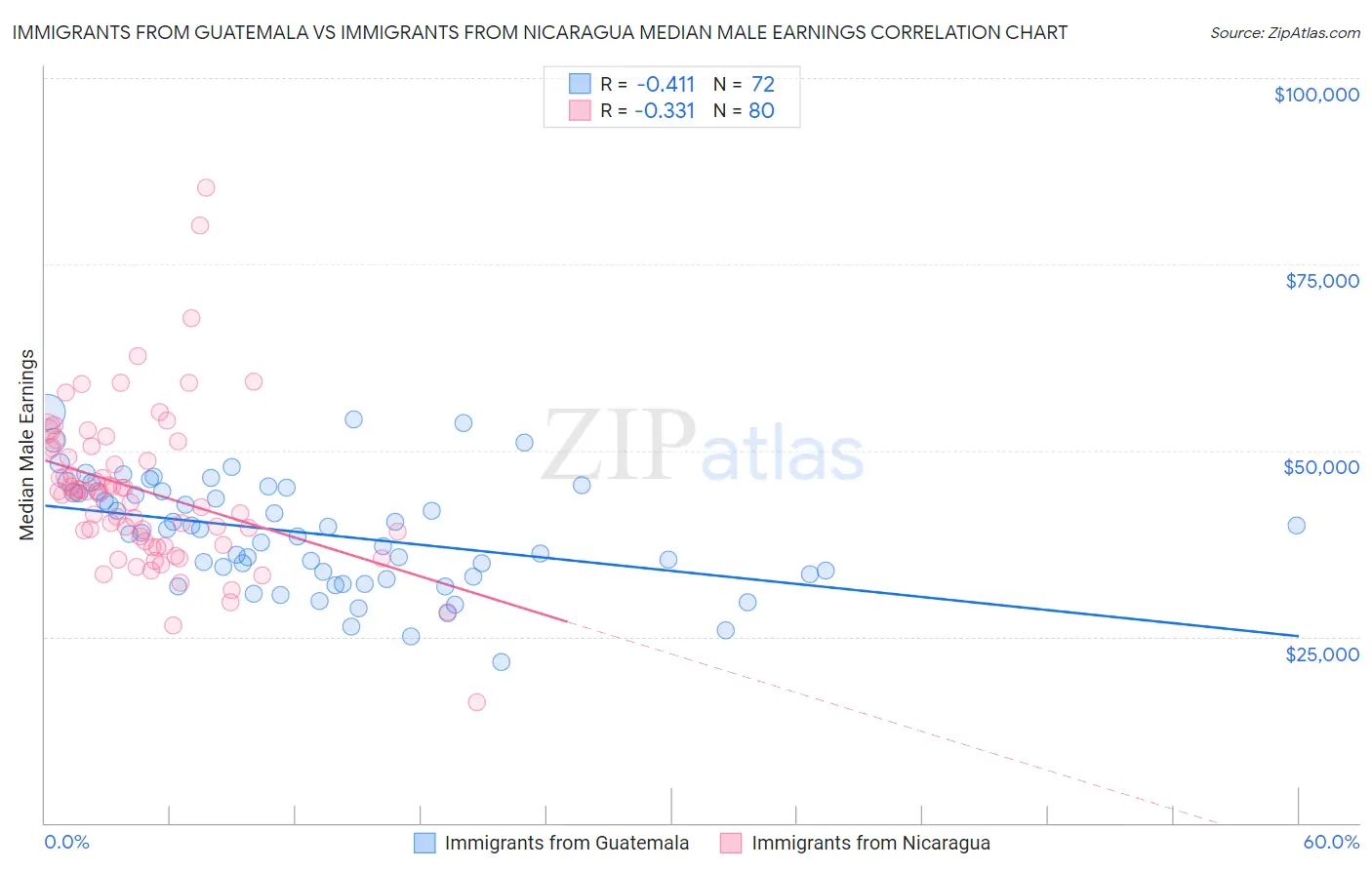 Immigrants from Guatemala vs Immigrants from Nicaragua Median Male Earnings