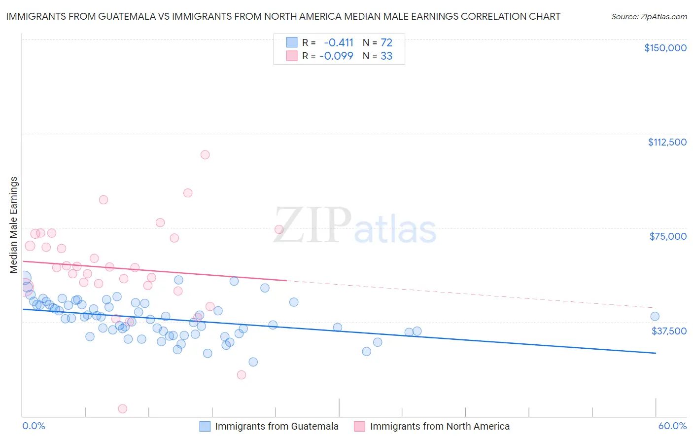 Immigrants from Guatemala vs Immigrants from North America Median Male Earnings