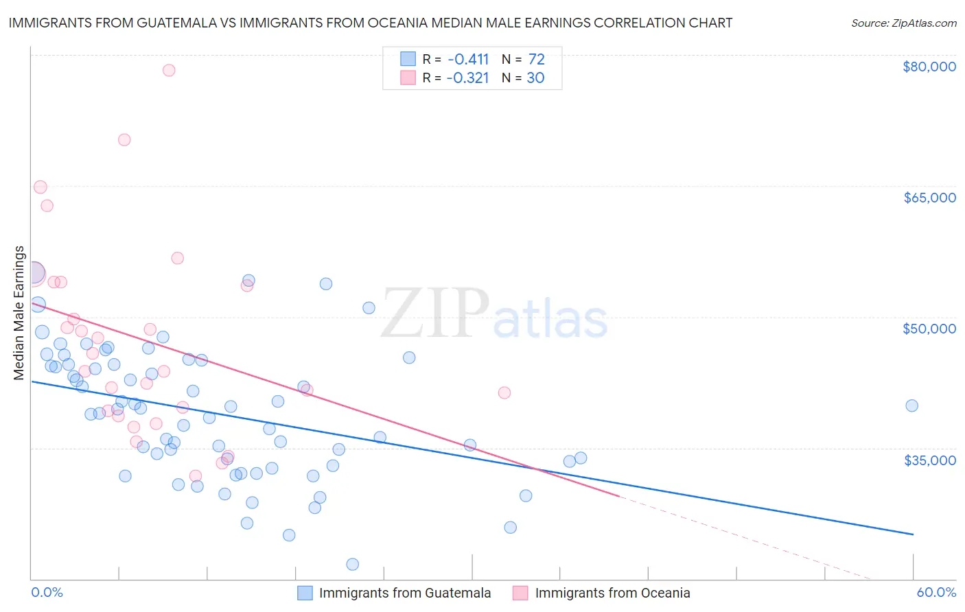 Immigrants from Guatemala vs Immigrants from Oceania Median Male Earnings