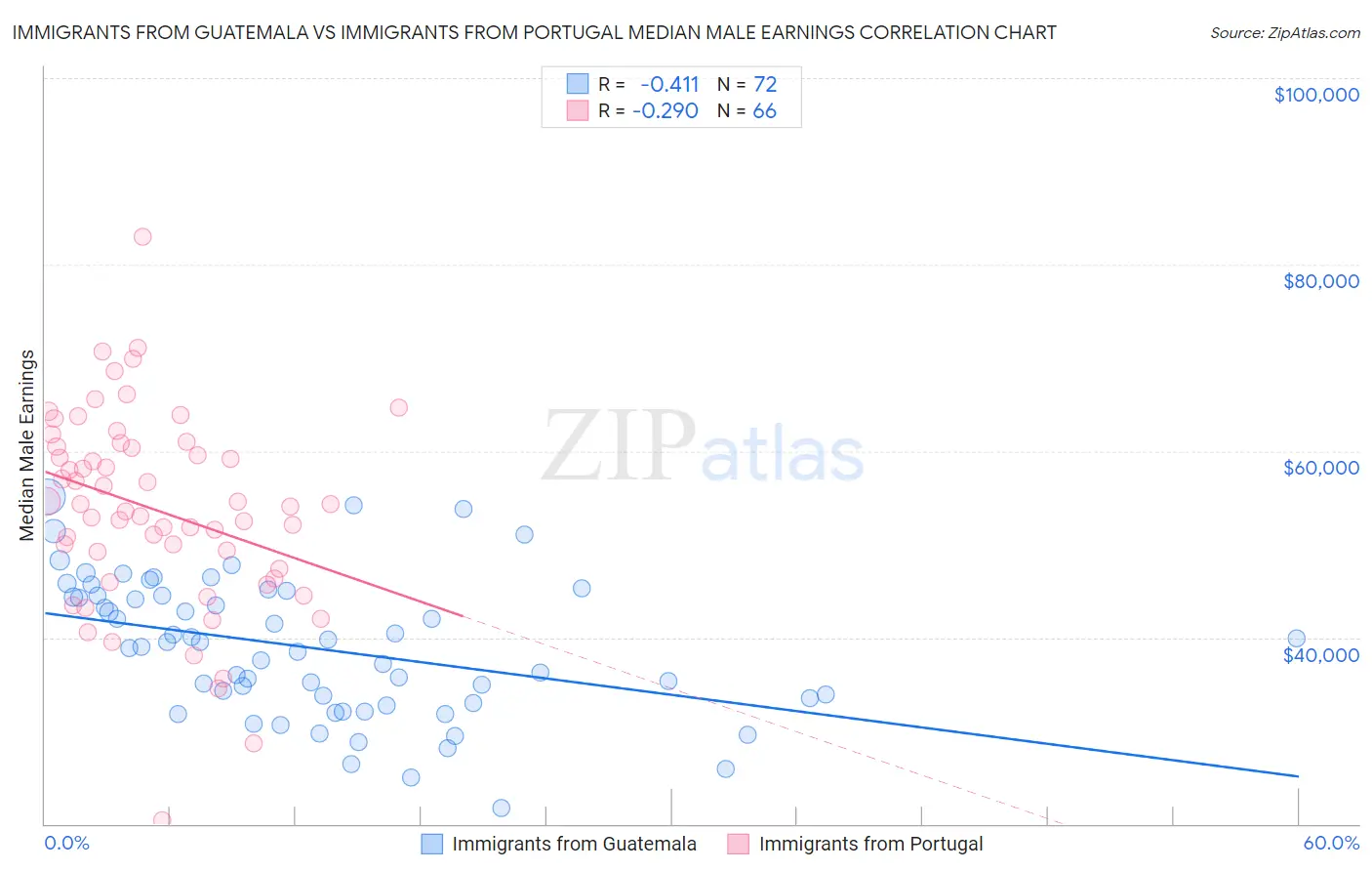 Immigrants from Guatemala vs Immigrants from Portugal Median Male Earnings