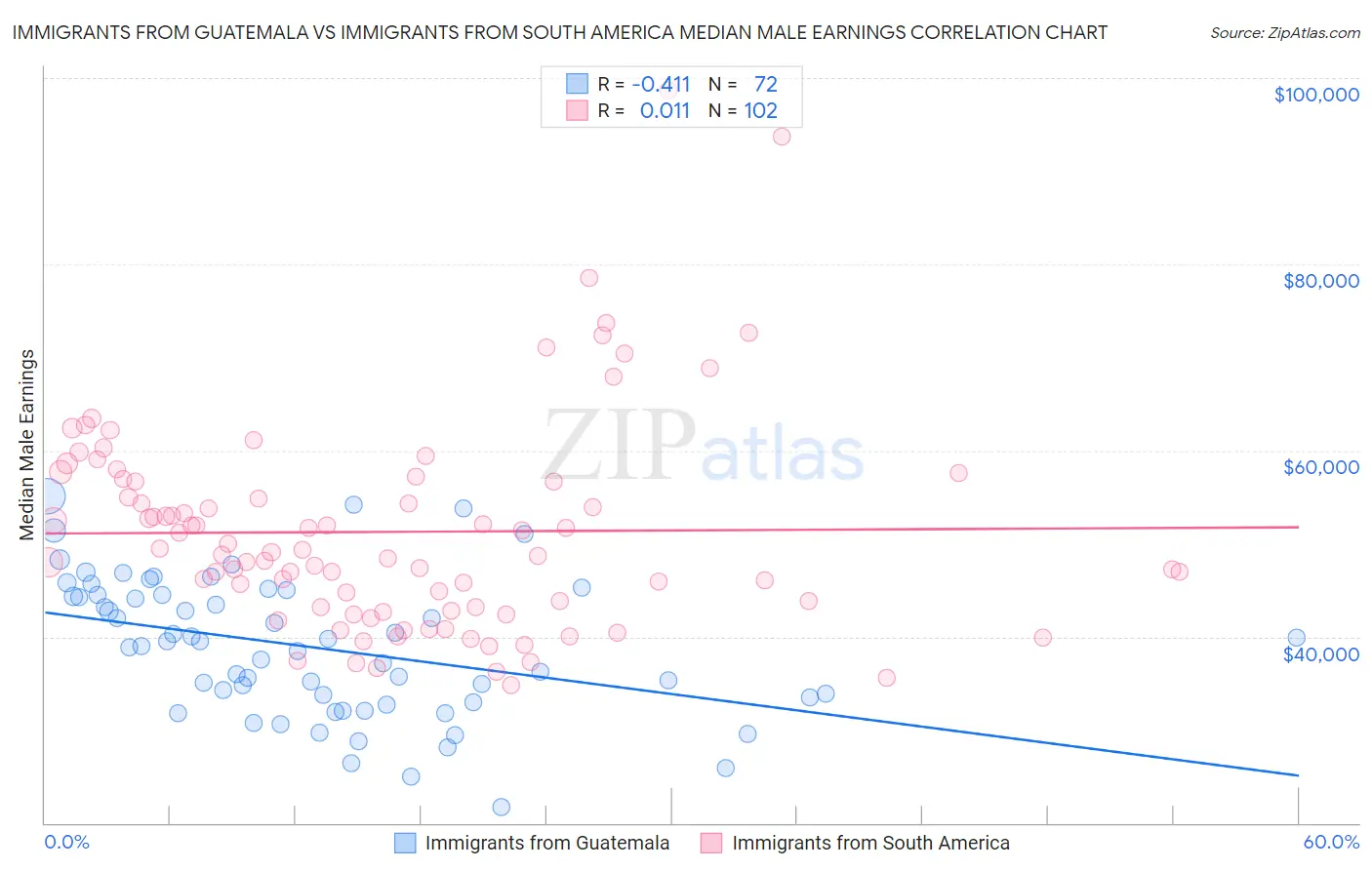 Immigrants from Guatemala vs Immigrants from South America Median Male Earnings