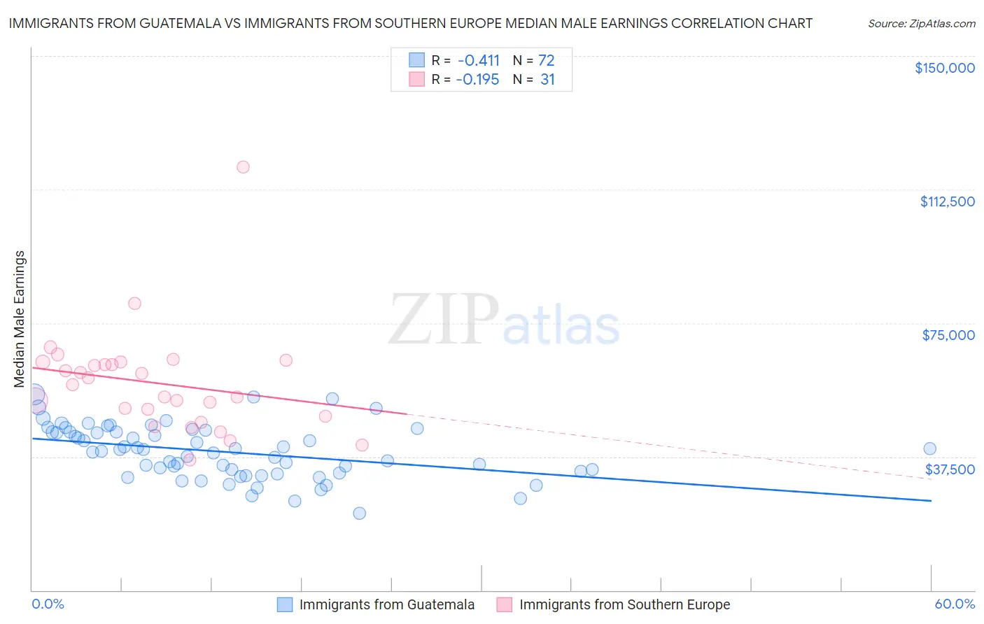 Immigrants from Guatemala vs Immigrants from Southern Europe Median Male Earnings