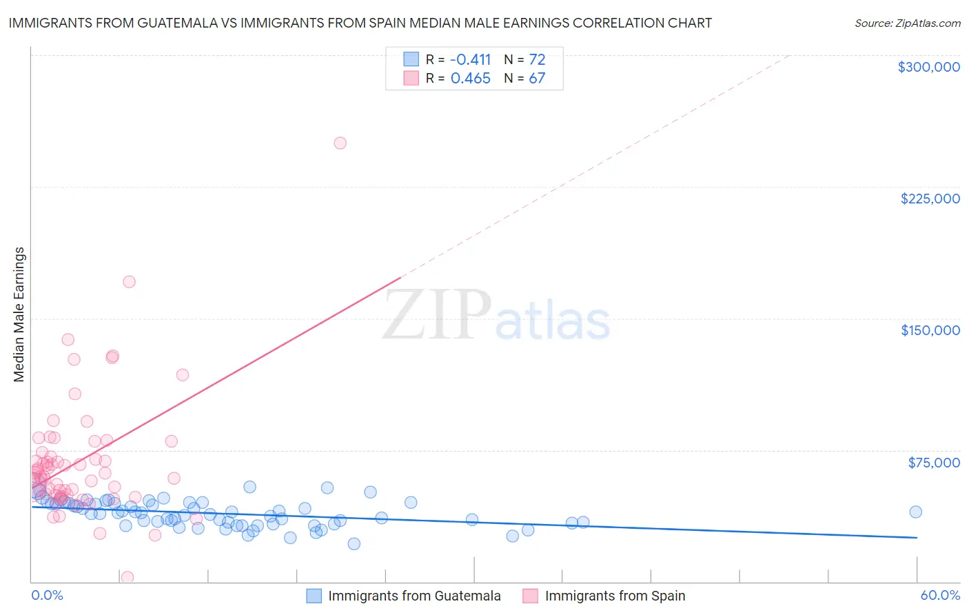 Immigrants from Guatemala vs Immigrants from Spain Median Male Earnings