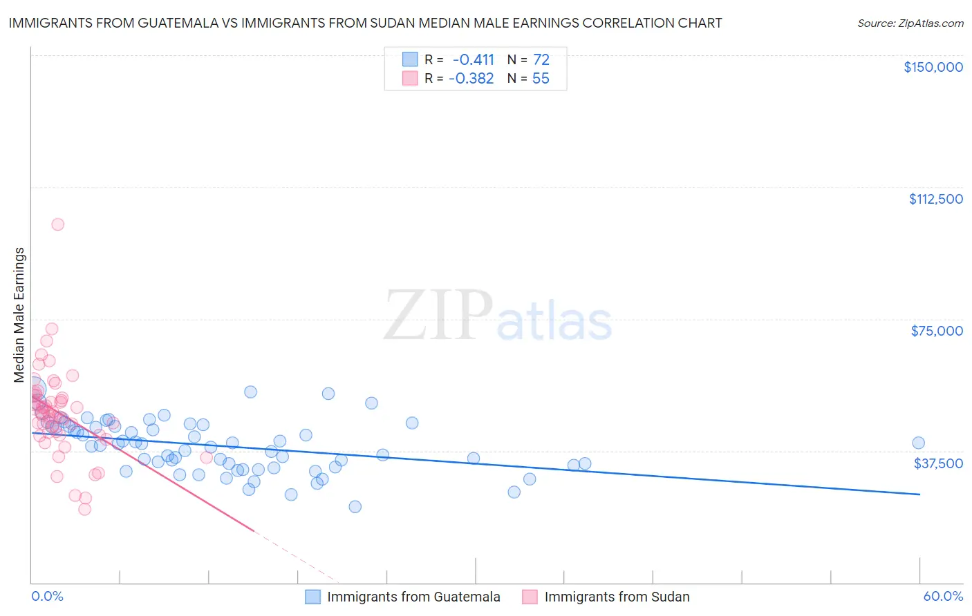 Immigrants from Guatemala vs Immigrants from Sudan Median Male Earnings