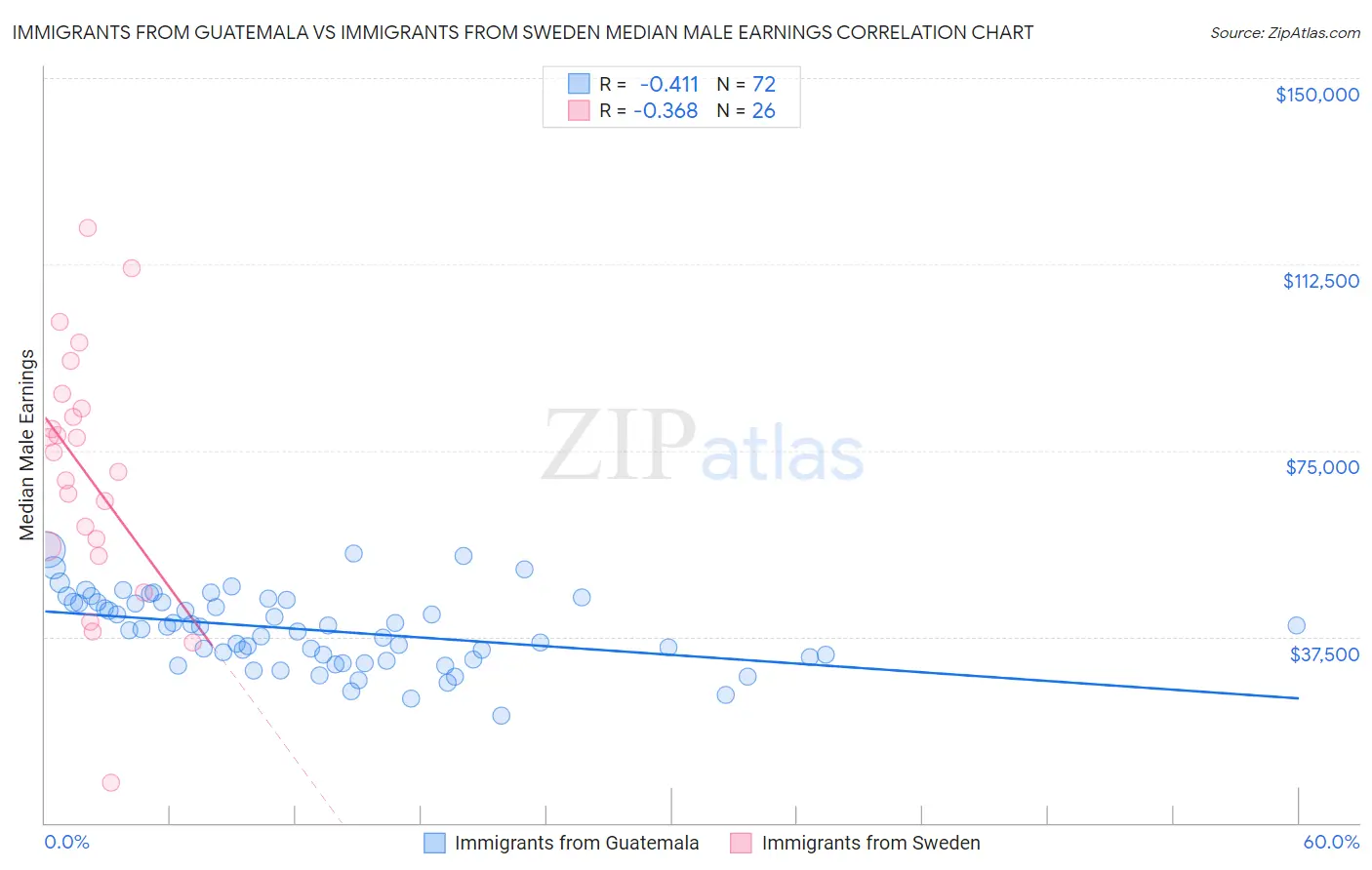 Immigrants from Guatemala vs Immigrants from Sweden Median Male Earnings