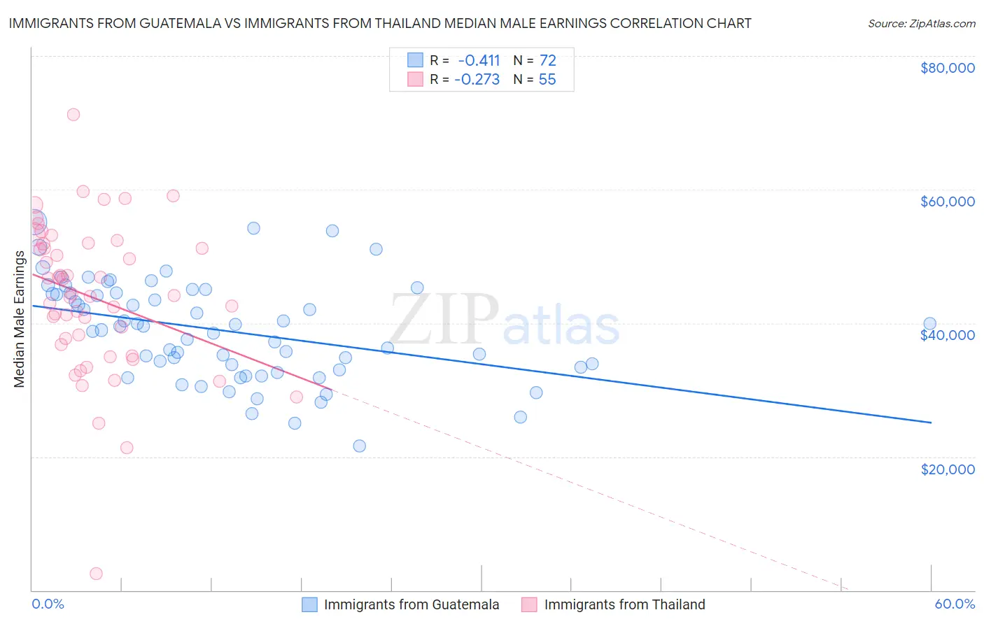 Immigrants from Guatemala vs Immigrants from Thailand Median Male Earnings