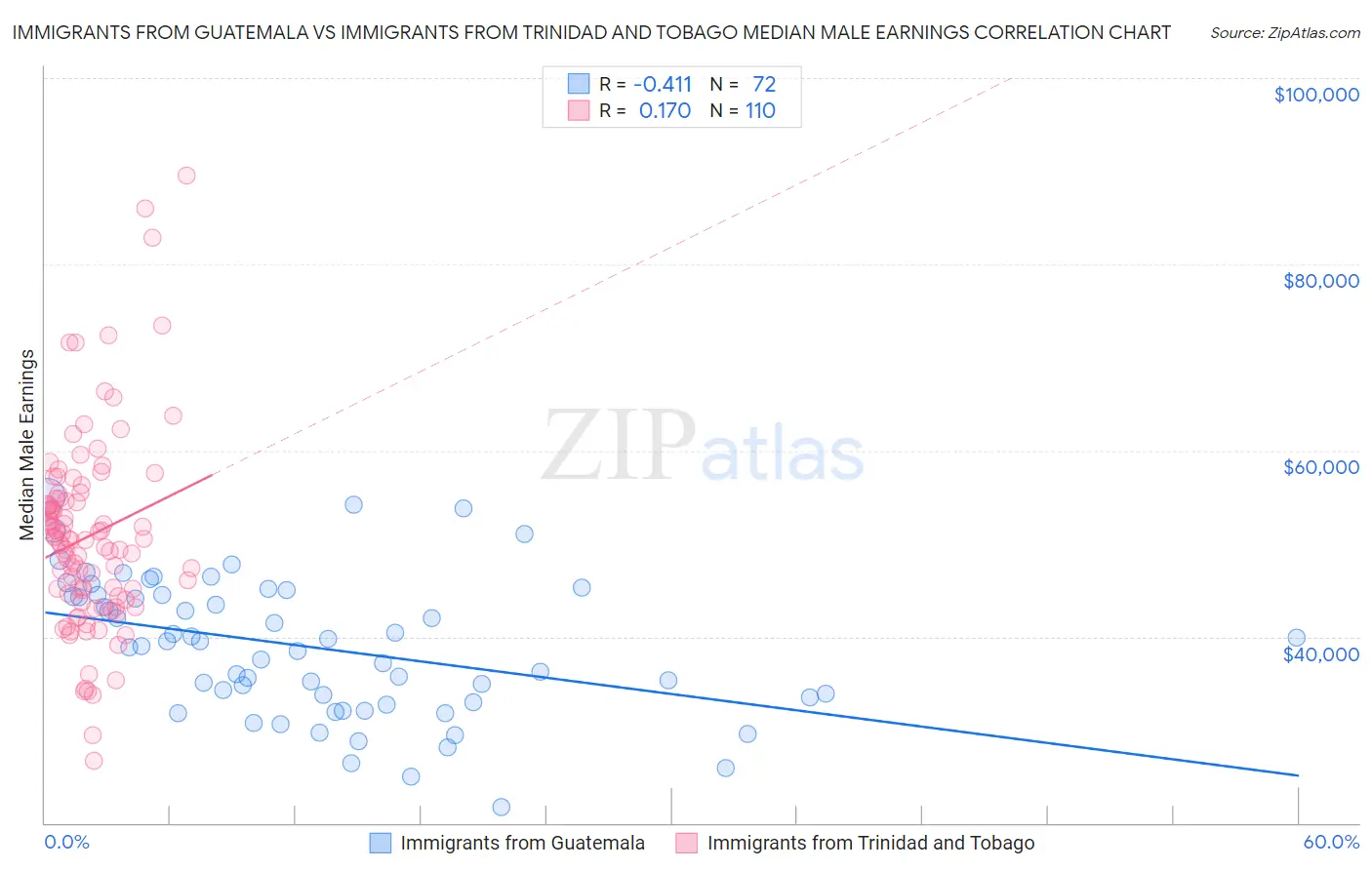 Immigrants from Guatemala vs Immigrants from Trinidad and Tobago Median Male Earnings