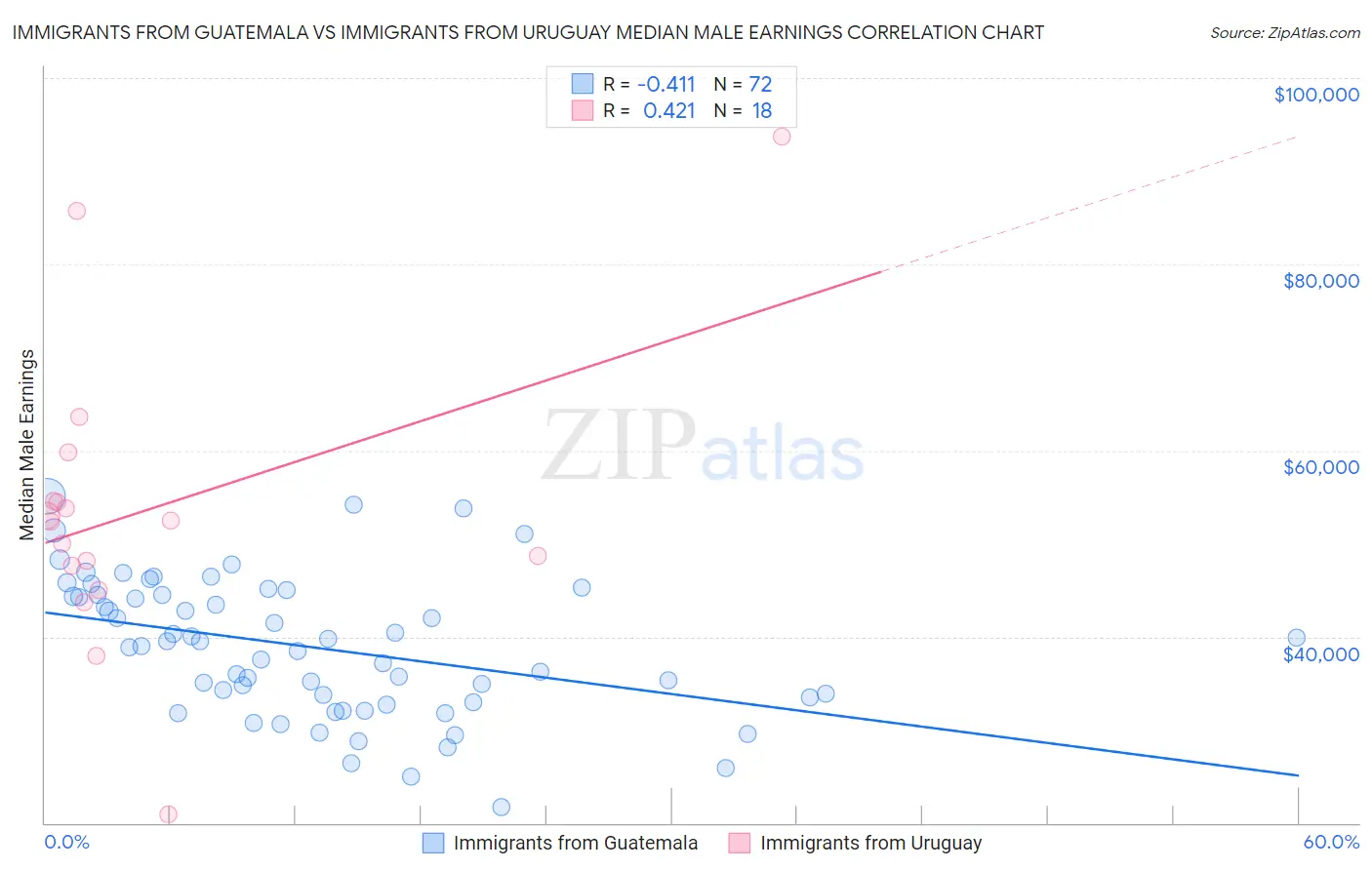 Immigrants from Guatemala vs Immigrants from Uruguay Median Male Earnings