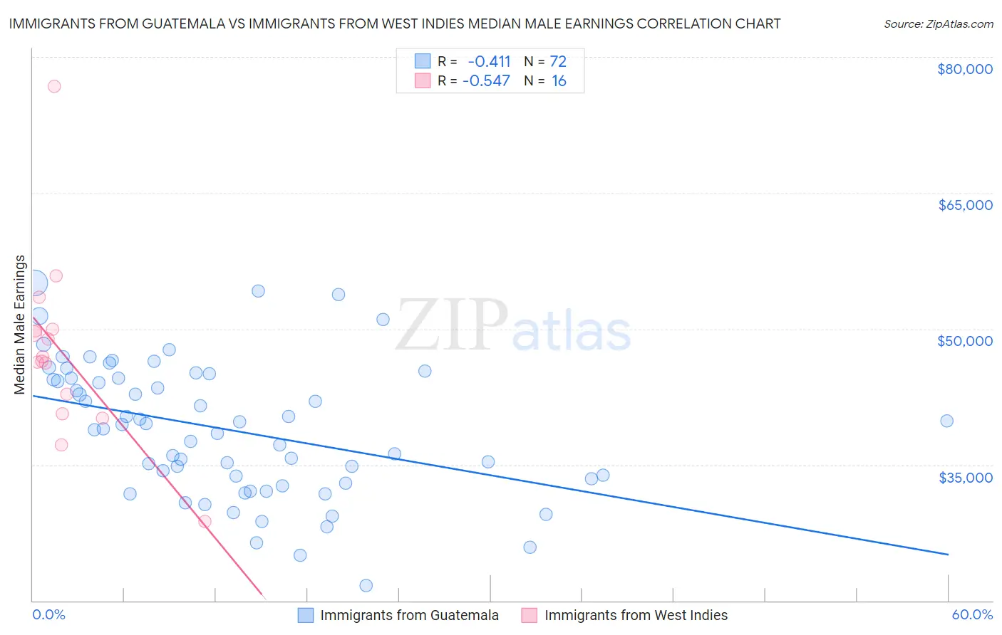 Immigrants from Guatemala vs Immigrants from West Indies Median Male Earnings