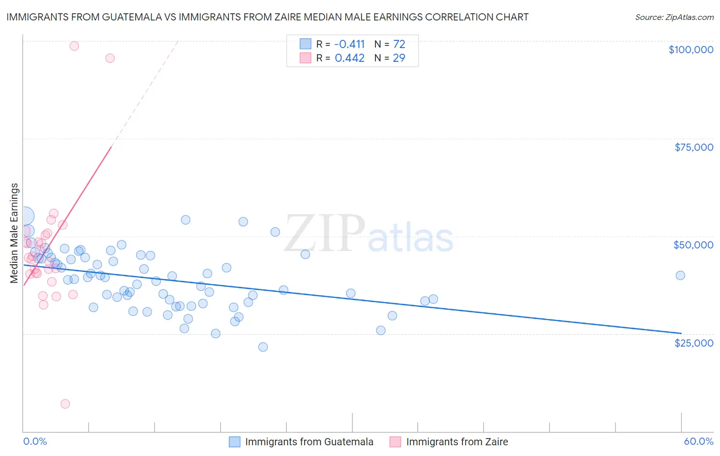Immigrants from Guatemala vs Immigrants from Zaire Median Male Earnings