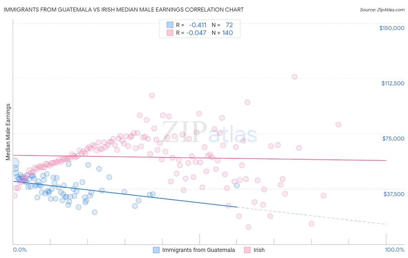 Immigrants from Guatemala vs Irish Median Male Earnings