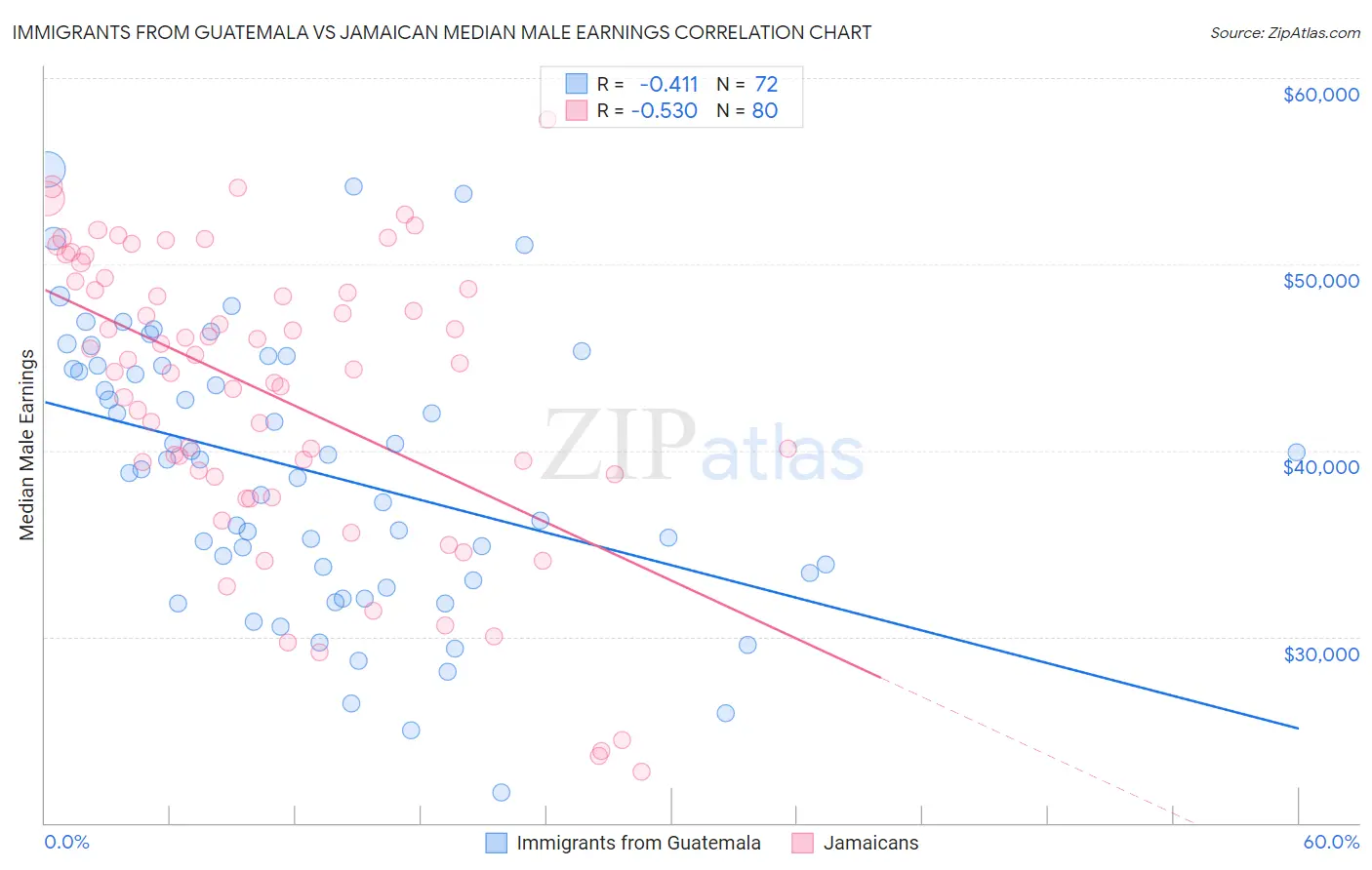Immigrants from Guatemala vs Jamaican Median Male Earnings