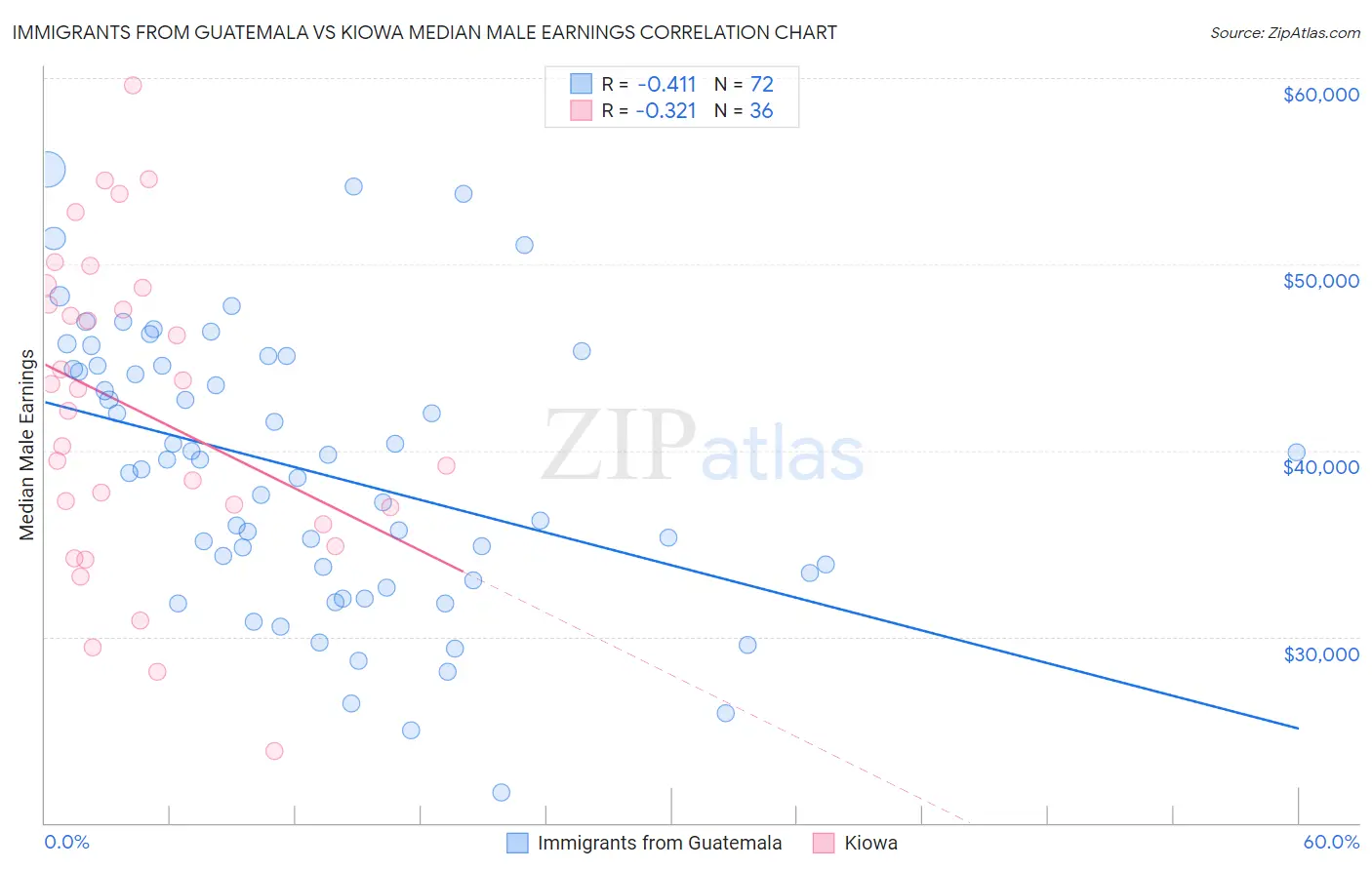 Immigrants from Guatemala vs Kiowa Median Male Earnings