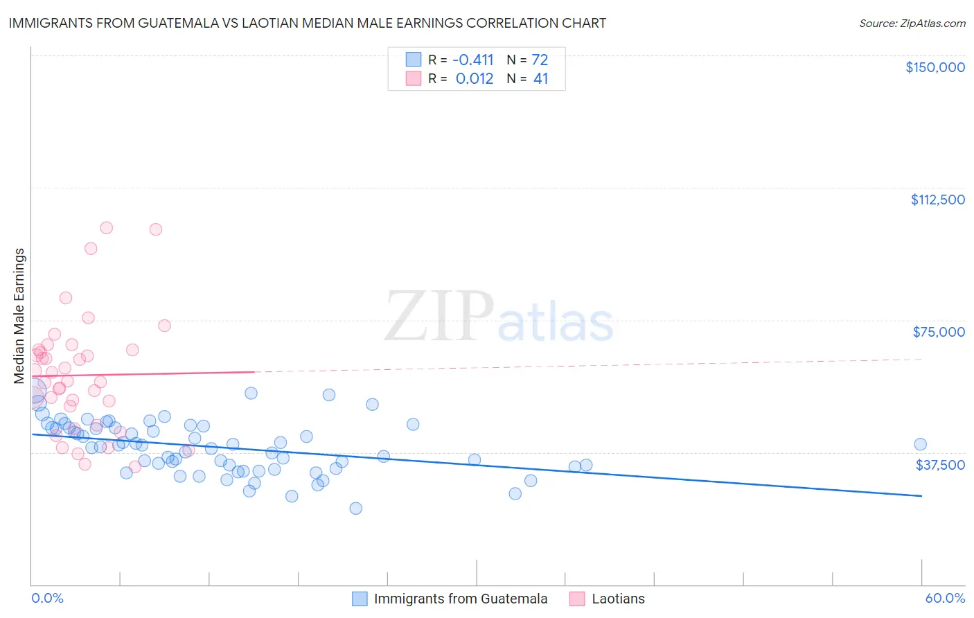 Immigrants from Guatemala vs Laotian Median Male Earnings