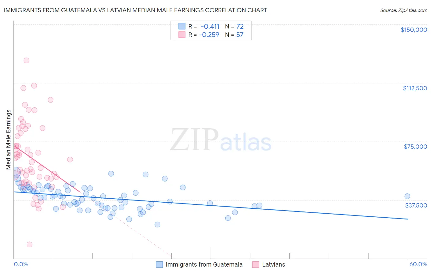 Immigrants from Guatemala vs Latvian Median Male Earnings