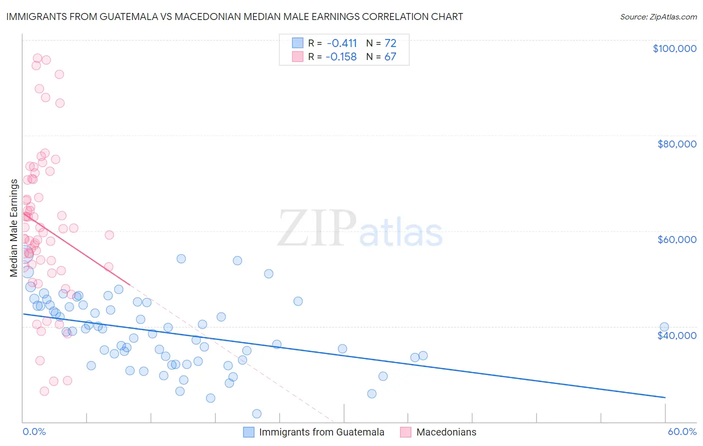 Immigrants from Guatemala vs Macedonian Median Male Earnings