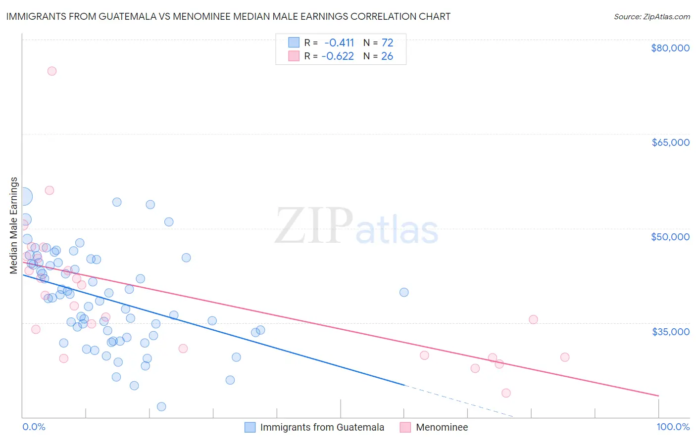 Immigrants from Guatemala vs Menominee Median Male Earnings