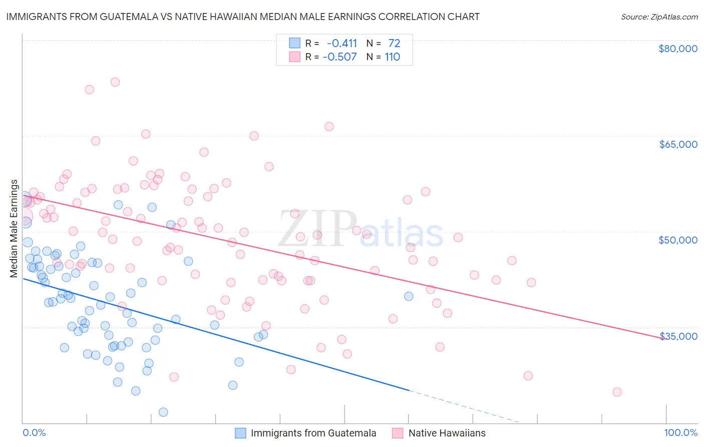 Immigrants from Guatemala vs Native Hawaiian Median Male Earnings