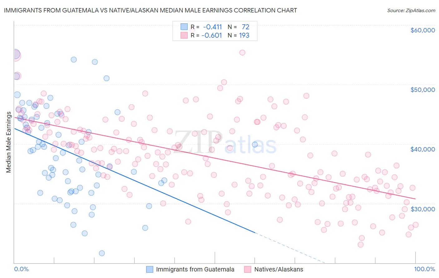 Immigrants from Guatemala vs Native/Alaskan Median Male Earnings