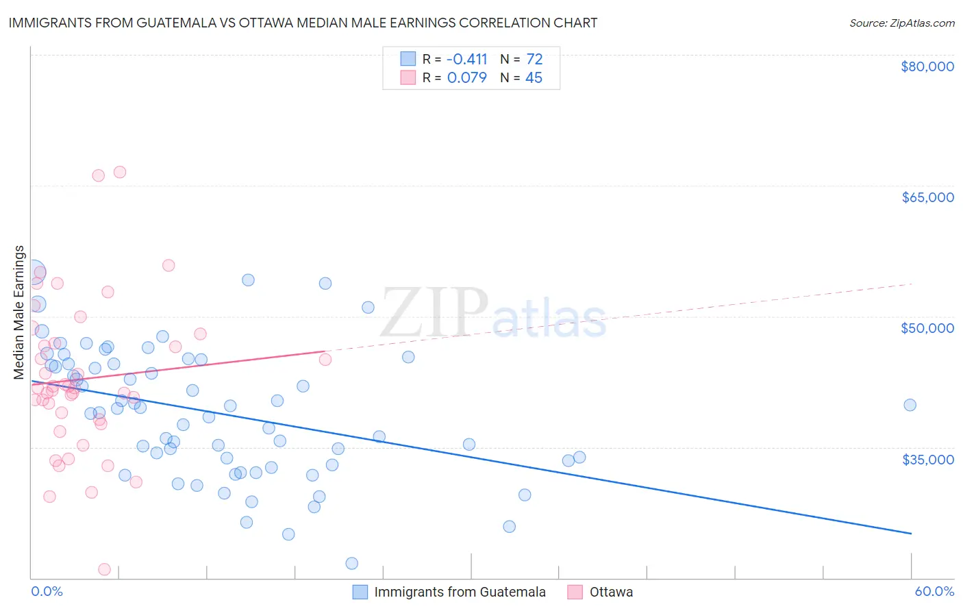 Immigrants from Guatemala vs Ottawa Median Male Earnings